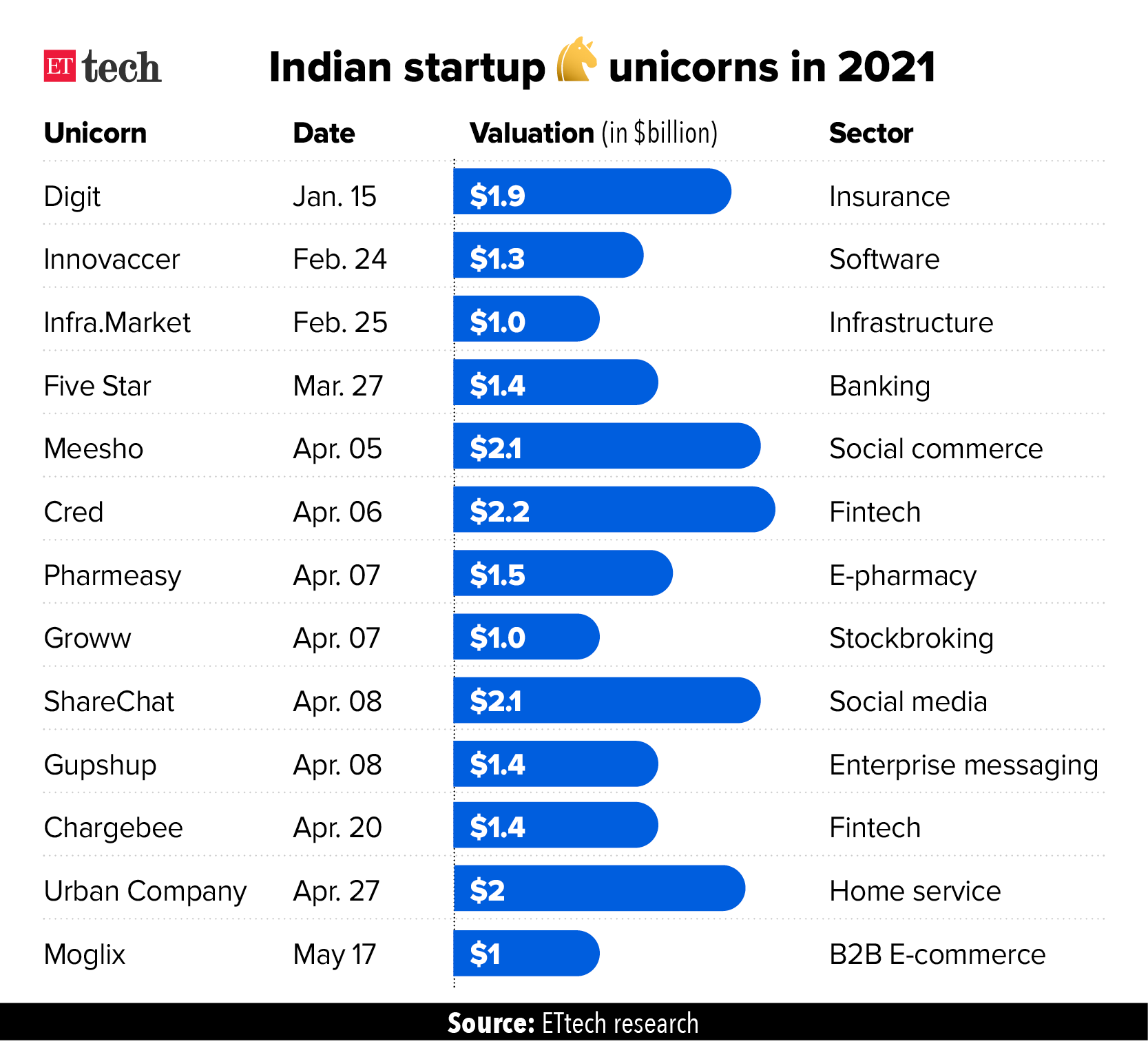 Indian Startup Unicorns in 2021